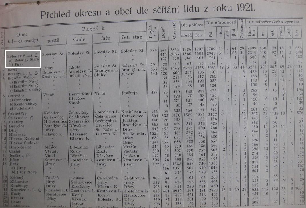SB+ sčítání 1921